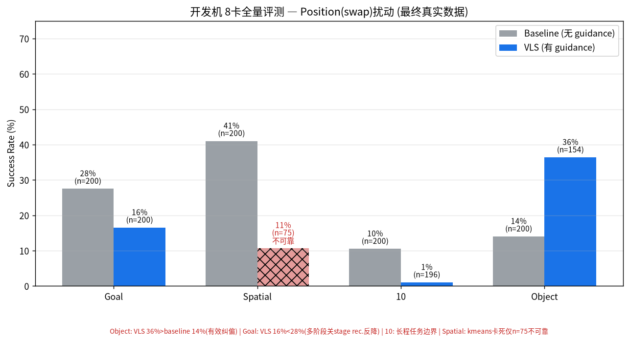 图 E:开发机 swap 全量最终结果 —— Object 14→36% 有效,Goal 反降,Spatial 因 kmeans 卡死不可靠