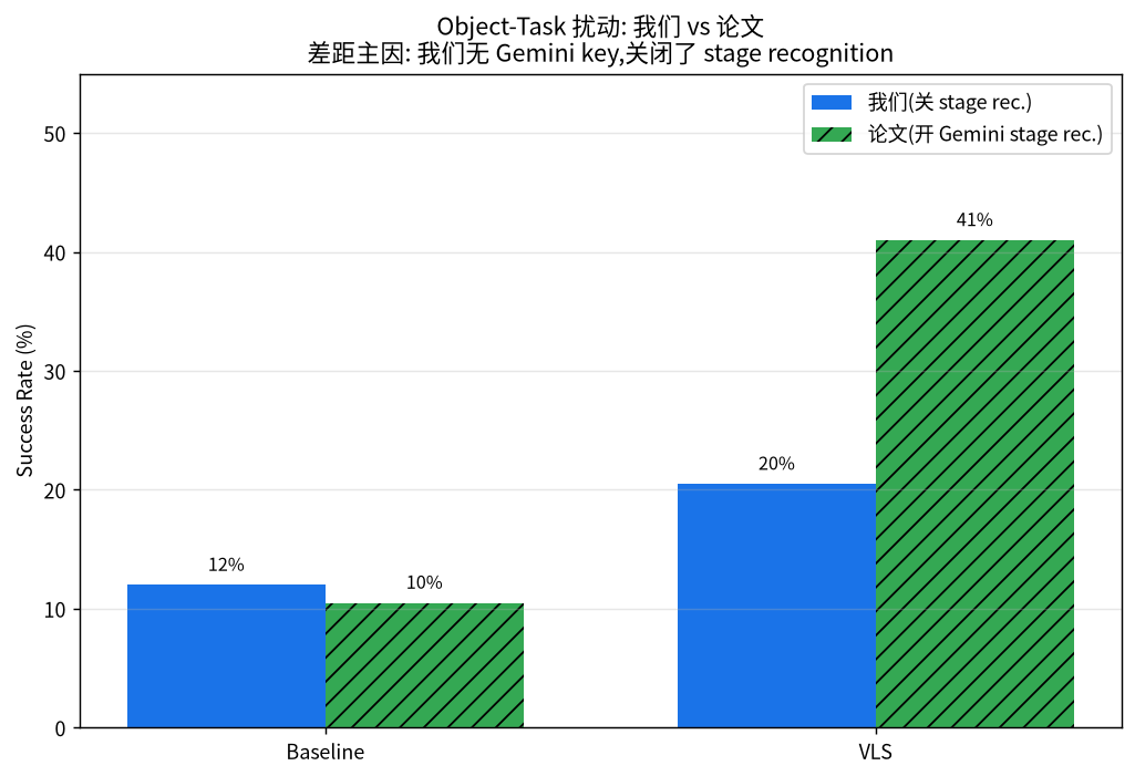 图 J:Object-Task 我们 vs 论文 —— 差距主因是关闭了 stage recognition