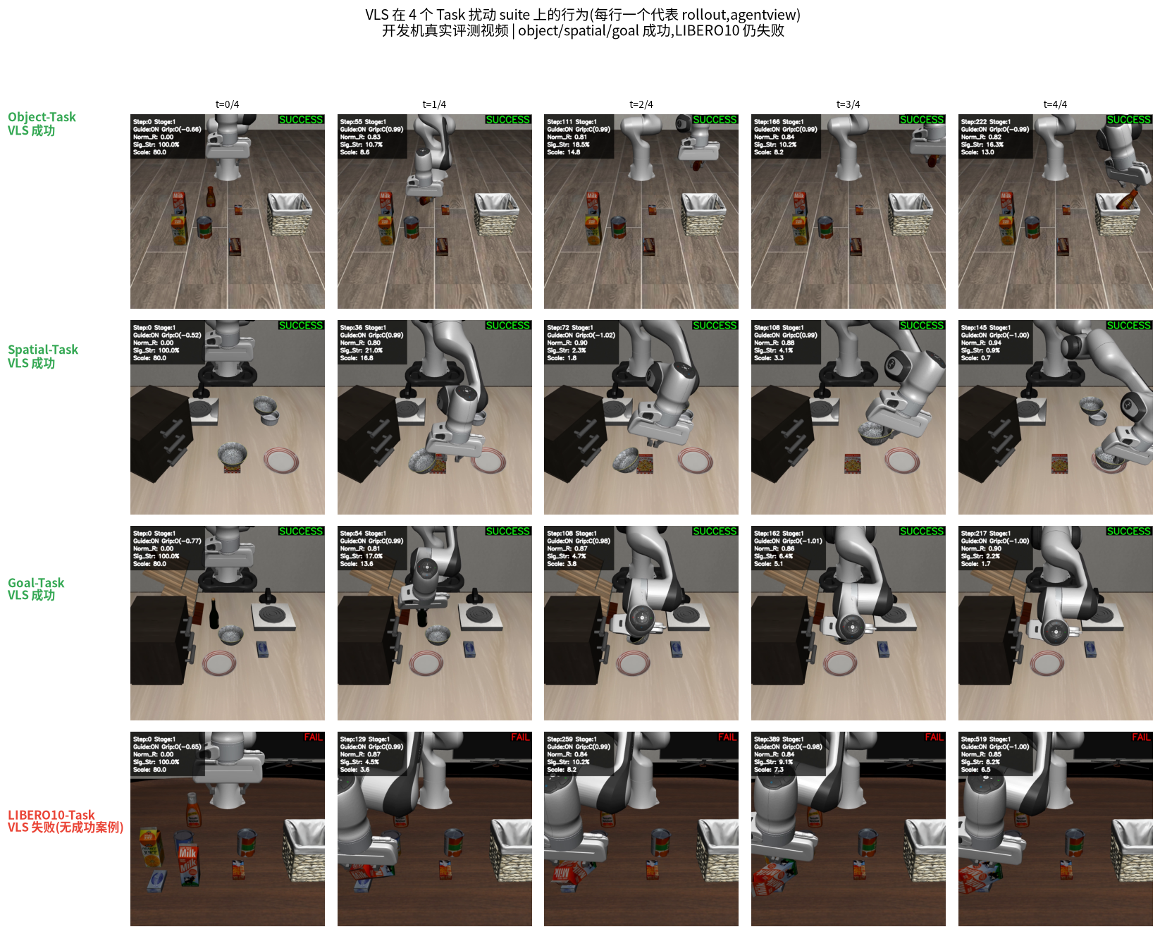 图 L:VLS 在 4 个 Task suite 的行为 —— object/spatial/goal 成功,LIBERO10 仍失败